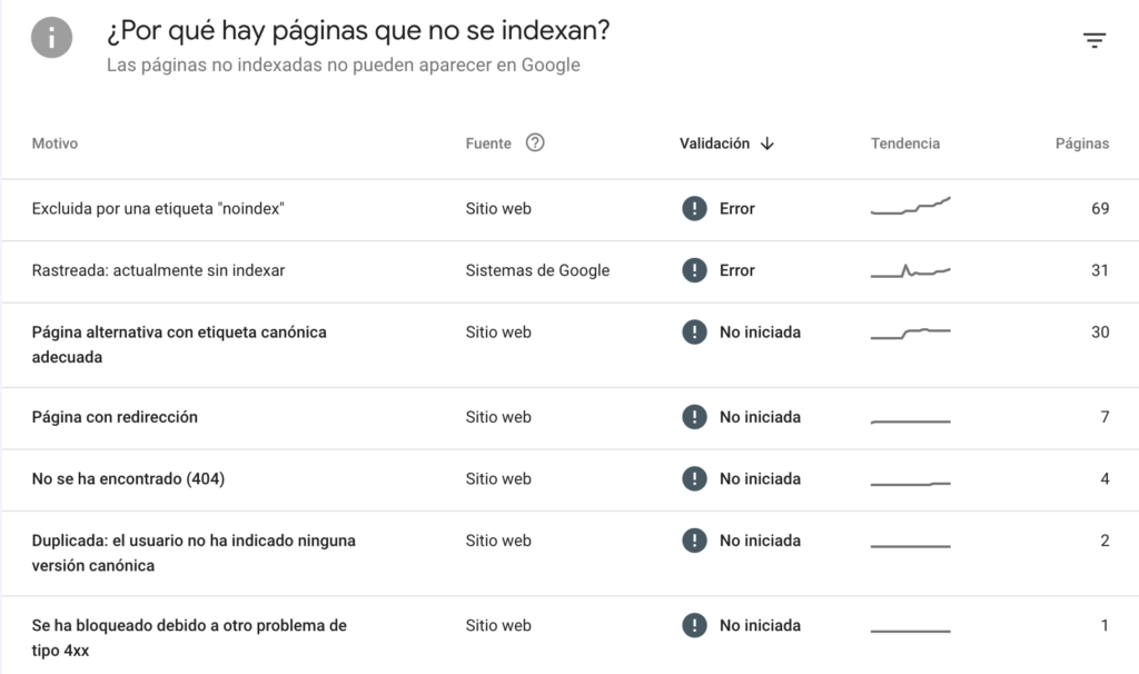 Search Console te da información de los problemas internos que presente tu página web